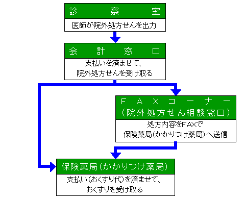 おくすりを受け取るまでの流れ 図解